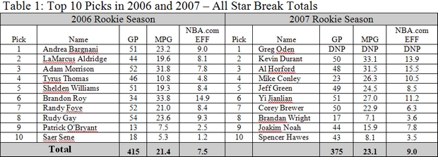 NBA All-Star chances for the top 10 picks in @draftexpress' latest