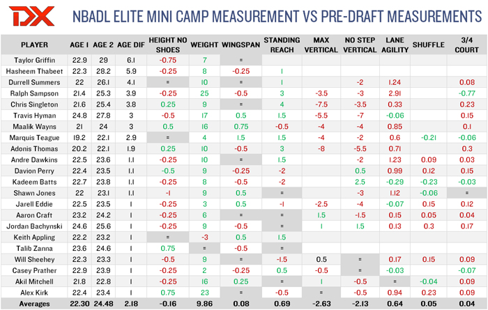 DraftExpress - NBA Measurements and How They Hold Up Over Time